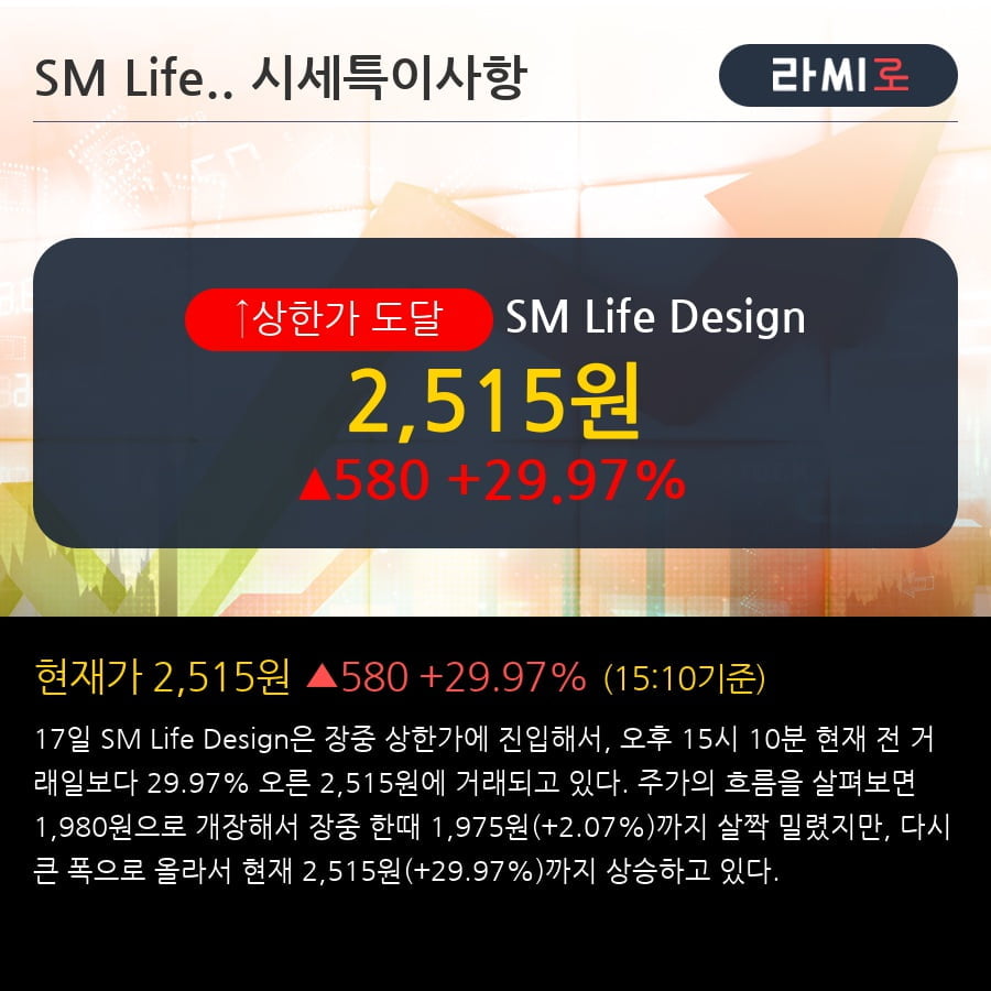 'SM Life Design' 상한가↑ 도달, 2018.4Q, 매출액 106억(+4128.0%), 영업이익 -7억(적자전환)