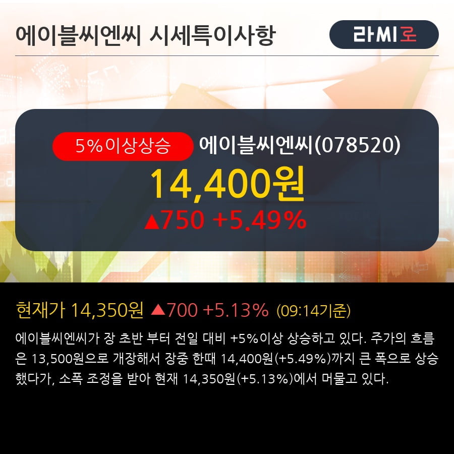 '에이블씨엔씨' 5% 이상 상승, 주가 상승 중, 단기간 골든크로스 형성