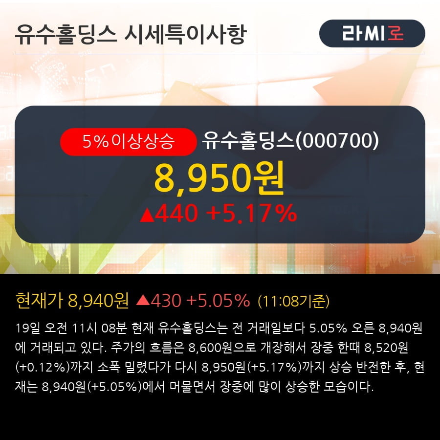 '유수홀딩스' 5% 이상 상승, 단기·중기 이평선 정배열로 상승세