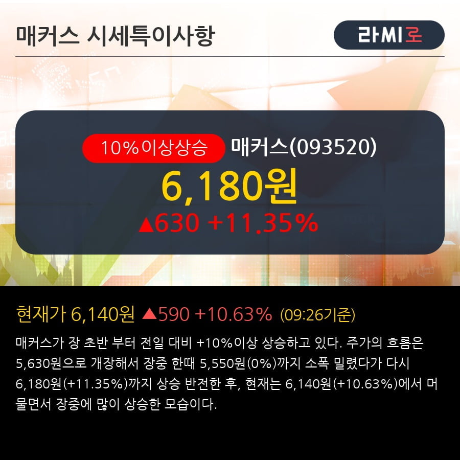 '매커스' 10% 이상 상승, 단기·중기 이평선 정배열로 상승세