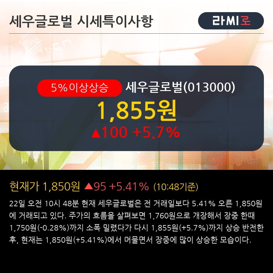 '세우글로벌' 5% 이상 상승, 주가 상승 흐름, 단기 이평선 정배열, 중기 이평선 역배열