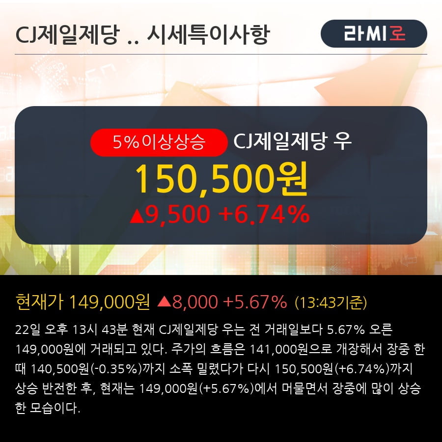 'CJ제일제당 우' 5% 이상 상승, 단기·중기 이평선 정배열로 상승세