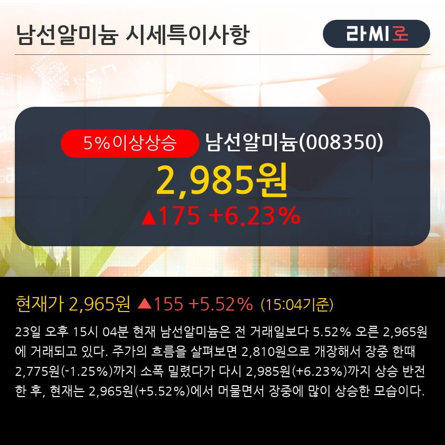 '남선알미늄' 5% 이상 상승, 단기·중기 이평선 정배열로 상승세