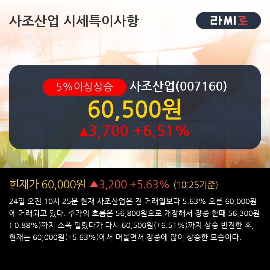 '사조산업' 5% 이상 상승, 주가 상승 중, 단기간 골든크로스 형성