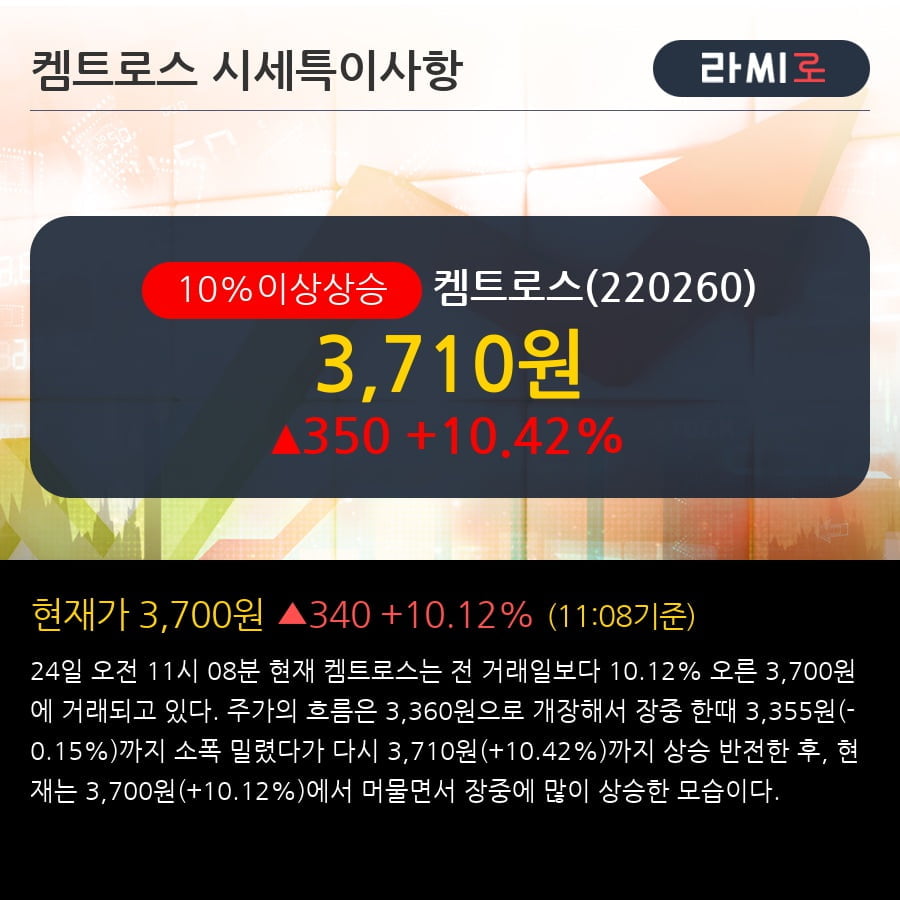 '켐트로스' 10% 이상 상승, 단기·중기 이평선 정배열로 상승세