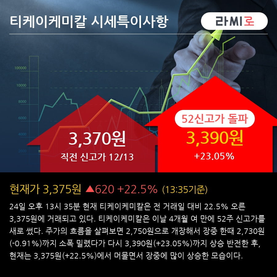 '티케이케미칼' 52주 신고가 경신, 단기·중기 이평선 정배열로 상승세