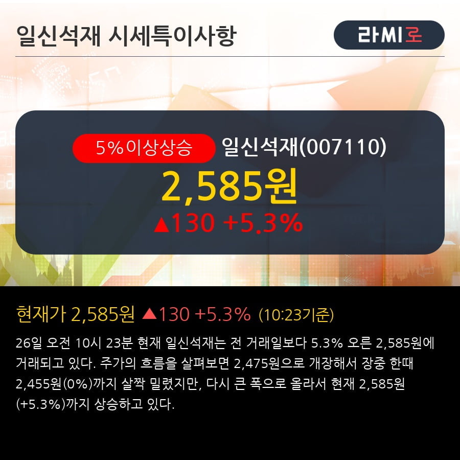 '일신석재' 5% 이상 상승, 2018.4Q, 매출액 160억(+28.0%), 영업이익 5억(+74.1%)