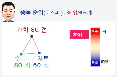 기아차(000270) 종목알파고 분석, 외국인/기관 실시간 수급과 추가 매수 확률은?