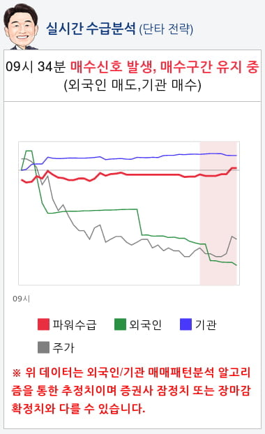 기아차(000270) 종목알파고 분석, 외국인/기관 실시간 수급과 추가 매수 확률은?