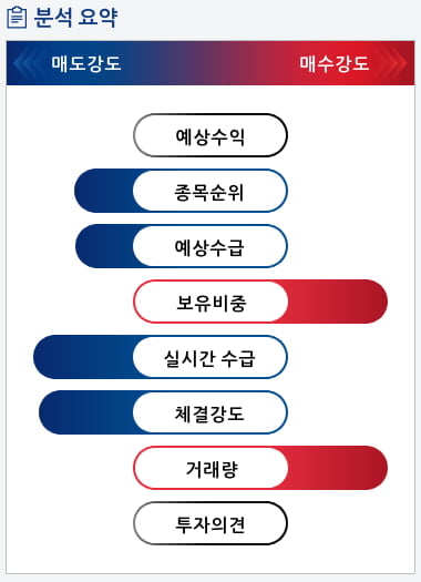 대유플러스(000300) 종목알파고 분석, 외국인/기관 실시간 수급과 추가 매수 확률은?