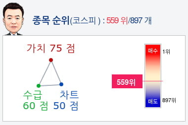 대유플러스(000300) 종목알파고 분석, 외국인/기관 실시간 수급과 추가 매수 확률은?