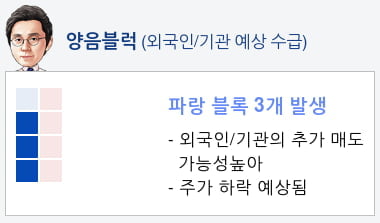 보해양조(000890) 종목알파고 분석, 외국인/기관 실시간 수급과 추가 매수 확률은?