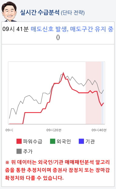 유니온(000910) 종목알파고 분석, 외국인/기관 실시간 수급과 추가 매수 확률은?