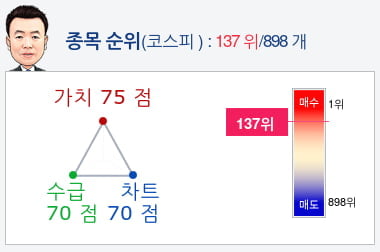 DB하이텍(000990) 종목알파고 분석, 외국인/기관 실시간 수급과 추가 매수 확률은?