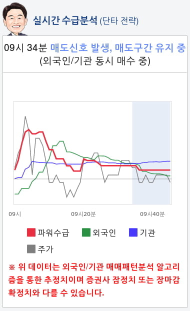 DB하이텍(000990) 종목알파고 분석, 외국인/기관 실시간 수급과 추가 매수 확률은?