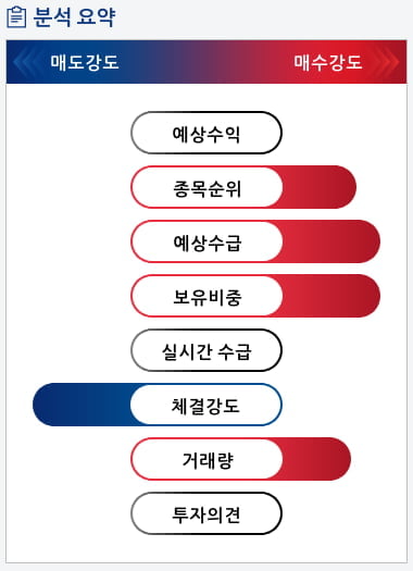 경농(002100) 종목알파고 분석, 외국인/기관 실시간 수급과 추가 매수 확률은?