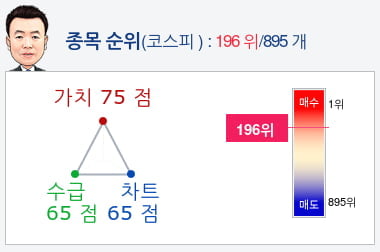 경농(002100) 종목알파고 분석, 외국인/기관 실시간 수급과 추가 매수 확률은?