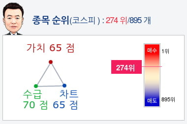 SH에너지화학(002360) 종목알파고 분석, 외국인/기관 실시간 수급과 추가 매수 확률은?