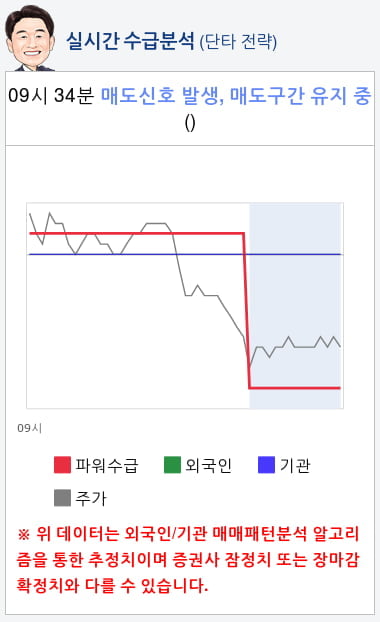 SH에너지화학(002360) 종목알파고 분석, 외국인/기관 실시간 수급과 추가 매수 확률은?