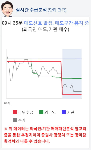 IHQ(003560) 종목알파고 분석, 외국인/기관 실시간 수급과 추가 매수 확률은?