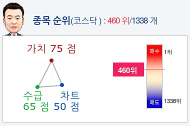 포스코케미칼(003670) 종목알파고 분석, 외국인/기관 실시간 수급과 추가 매수 확률은?