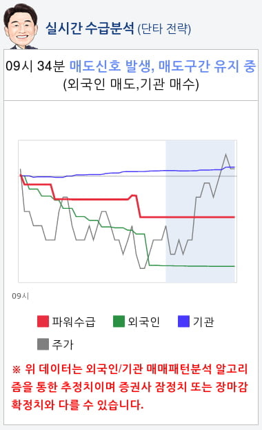 포스코케미칼(003670) 종목알파고 분석, 외국인/기관 실시간 수급과 추가 매수 확률은?