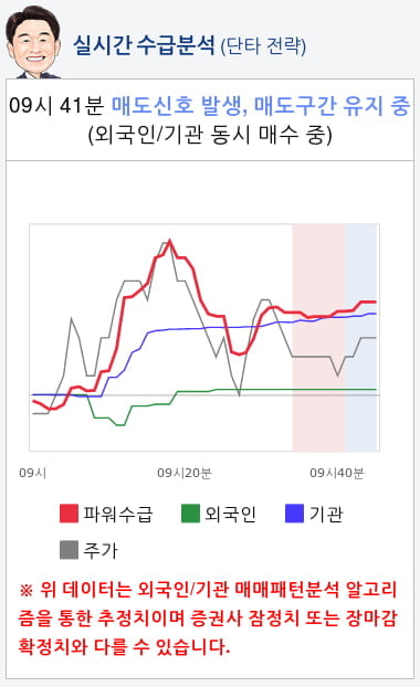 동진쎄미켐(005290) 종목알파고 분석, 외국인/기관 실시간 수급과 추가 매수 확률은?