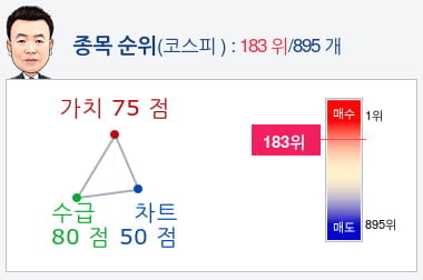 현대차(005380) 종목알파고 분석, 외국인/기관 실시간 수급과 추가 매수 확률은?