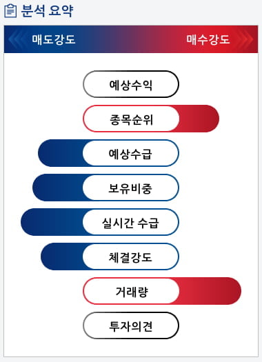 한일사료(005860) 종목알파고 분석, 외국인/기관 실시간 수급과 추가 매수 확률은?