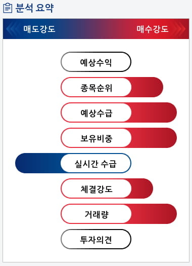 에이프로젠 KIC(007460) 종목알파고 분석, 외국인/기관 실시간 수급과 추가 매수 확률은?