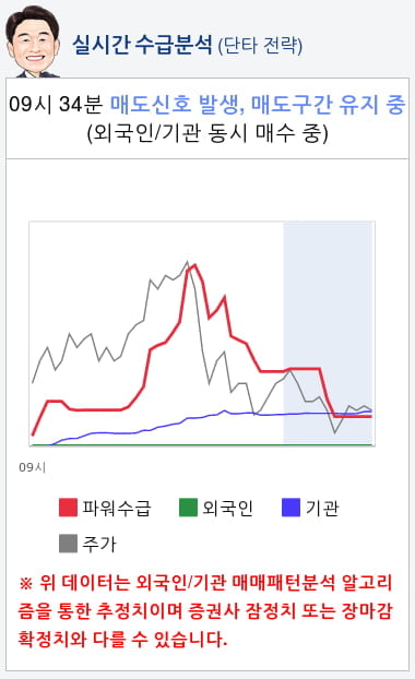 에이프로젠 KIC(007460) 종목알파고 분석, 외국인/기관 실시간 수급과 추가 매수 확률은?