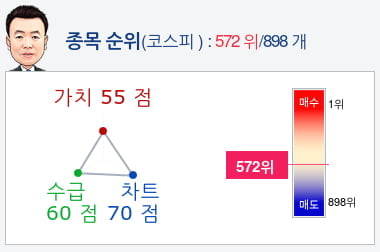 아남전자(008700) 종목알파고 분석, 외국인/기관 실시간 수급과 추가 매수 확률은?