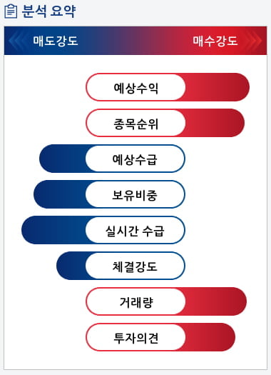 삼성전기(009150) 종목알파고 분석, 외국인/기관 실시간 수급과 추가 매수 확률은?