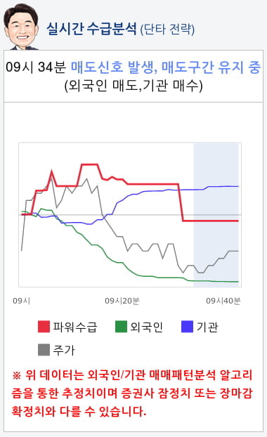 삼성전기(009150) 종목알파고 분석, 외국인/기관 실시간 수급과 추가 매수 확률은?