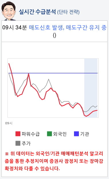 신원(009270) 종목알파고 분석, 외국인/기관 실시간 수급과 추가 매수 확률은?