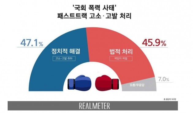 
패스트트랙 폭력 고발전과 관련해 법적으로 처리해야 한다는 의견과 정치적으로 해결해야 한다는 의견이 맞서고 있다. (자료 = 리얼미터)