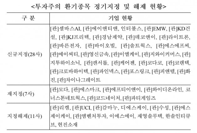 한국거래소가 투자주의 환기종목을 정기지정했다. (자료 = 한국거래소)