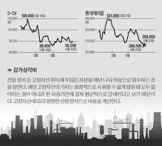 수兆 '통큰 투자' 후유증…주가 짓눌린 기업들