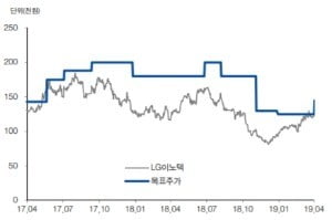 최근 2년간 LG이노텍 주가 및 목표주가. / 출처=현대차증권