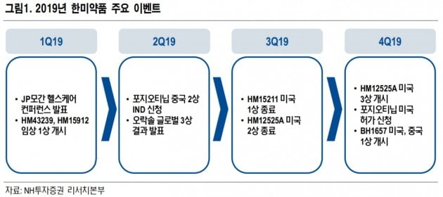 "한미약품, 1분기 어닝서프라이즈…주가수준 매력적"-NH