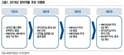 "한미약품, 1분기 어닝서프라이즈…주가수준 매력적"-NH