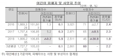 지난해 어린이 교통사고 피해자, 전년 대비 소폭 감소