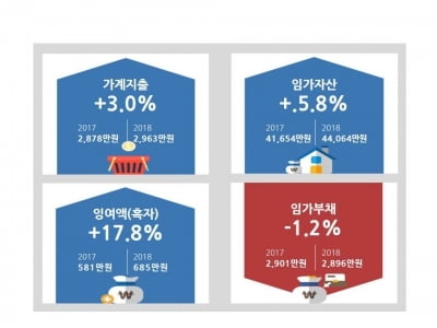 지난해 임가소득 전년 대비 5.5% 증가, 역대 최고