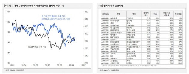 "5월 코스피 단기 조정 가능…실적 우량 종목으로 방어"