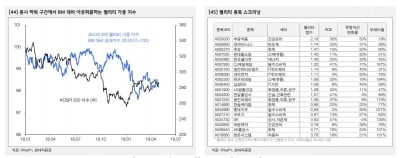 "5월 코스피 단기 조정 가능…실적 우량 종목으로 방어"