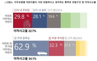 "스마트폰 많이 사용하는 초등학생일수록 보행 중 사고 위험성↑"