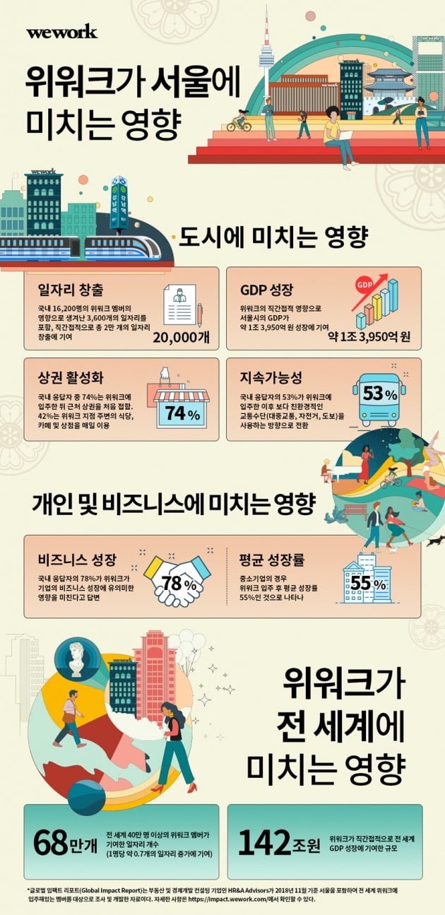 위워크, "서울에서 2만개 일자리 창출"