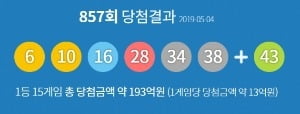 로또857회당첨번호 '화제'…판매점 한곳서 수동으로 3게임 당첨