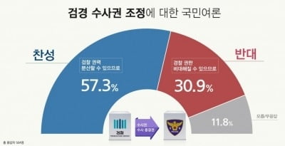 검경 수사권 조정, 찬성 57% vs 반대 30%<리얼미터>