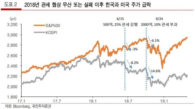 "관세전쟁 악몽 재현, 코스피 8% 하락 위험에 노출"